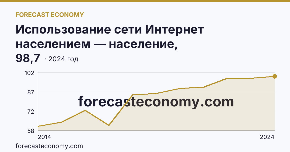 Использование сети Интернет населением — население, использовавшее сеть Интернет каждый день или почти каждый день — Чукотский автономный округ: график динамики 2014–2024, последнее значение 98,7
