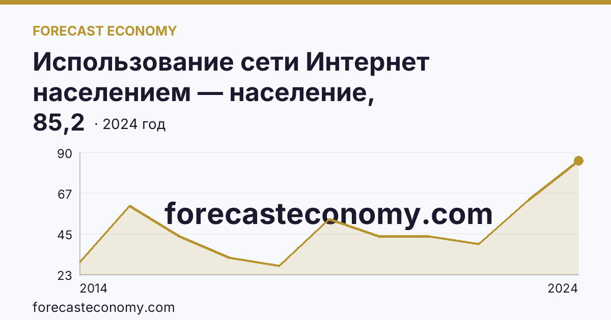 Использование сети Интернет населением — население, использовавшее сеть Интернет для заказа товаров (услуг) — Чукотский автономный округ: график динамики 2014–2024, последнее значение 85,2