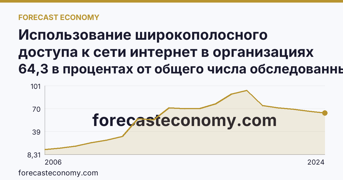 Использование широкополосного доступа к сети интернет в организациях — Чукотский автономный округ: график динамики 2006–2024, последнее значение 64,3 в процентах от общего числа обследованных организаций