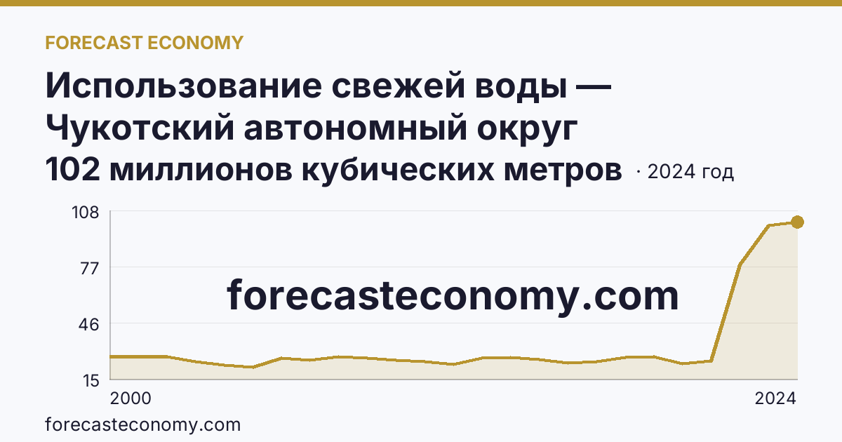 Использование свежей воды — Чукотский автономный округ: график динамики 2000–2024, последнее значение 102 миллионов кубических метров