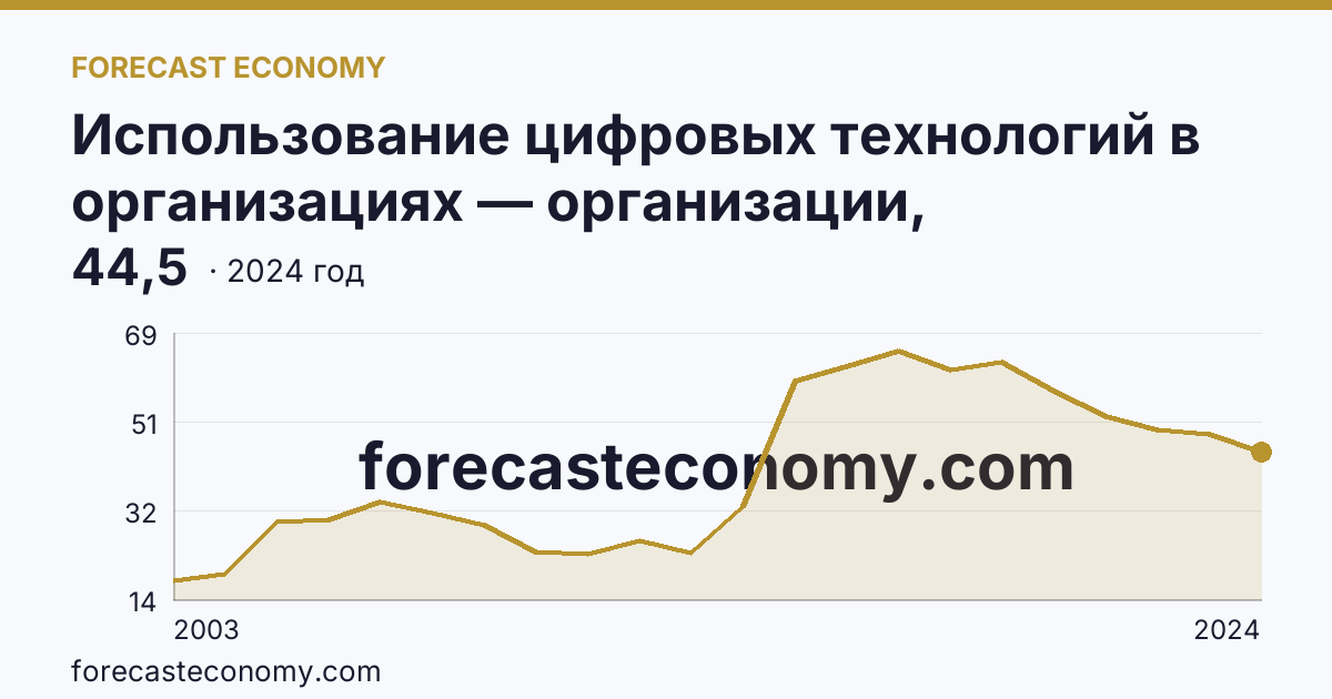 Использование цифровых технологий в организациях — организации, использовавшие серверы — Чукотский автономный округ: график динамики 2003–2024, последнее значение 44,5