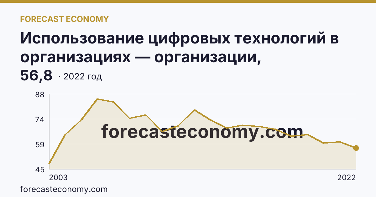 Использование цифровых технологий в организациях — организации, использовавшие локальные вычислительные сети в 2003-2022 гг — Чукотский автономный округ: график динамики 2003–2022, последнее значение 56,8