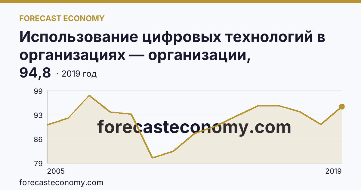 Использование цифровых технологий в организациях — организации, использовавшие глобальные информационные сети в 2005-2019 гг — Чукотский автономный округ: график динамики 2005–2019, последнее значение 94,8