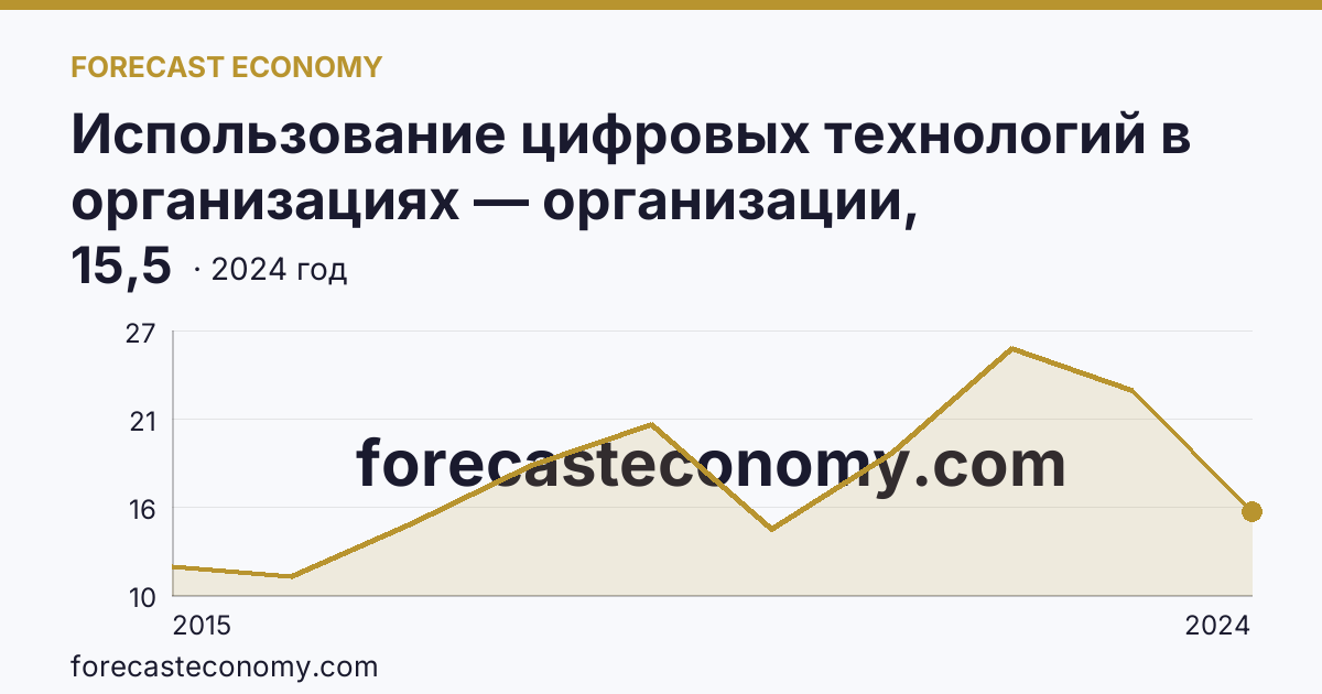 Использование цифровых технологий в организациях — организации, использовавшие «облачные» сервисы — Чукотский автономный округ: график динамики 2015–2024, последнее значение 15,5