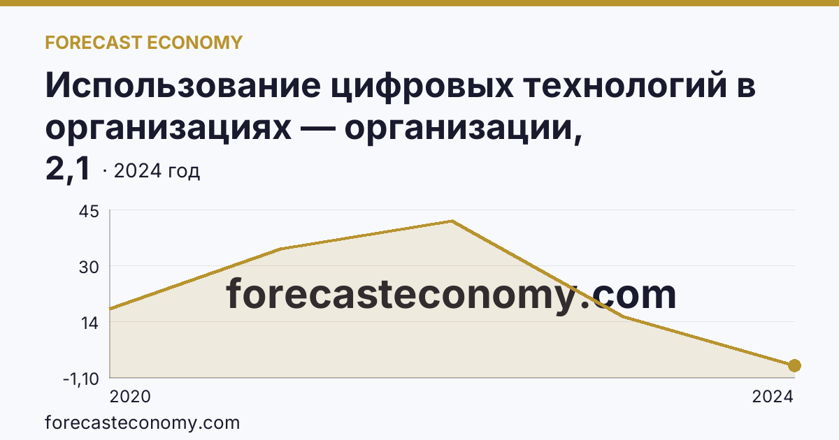 Использование цифровых технологий в организациях — организации, использовавшие технологии сбора, обработки и анализа больших данных — Чукотский автономный округ: график динамики 2020–2024, последнее значение 2,1