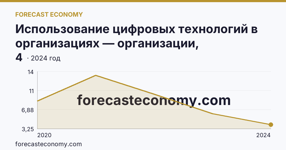 Использование цифровых технологий в организациях — организации, использовавшие Интернет вещей — Чукотский автономный округ: график динамики 2020–2024, последнее значение 4