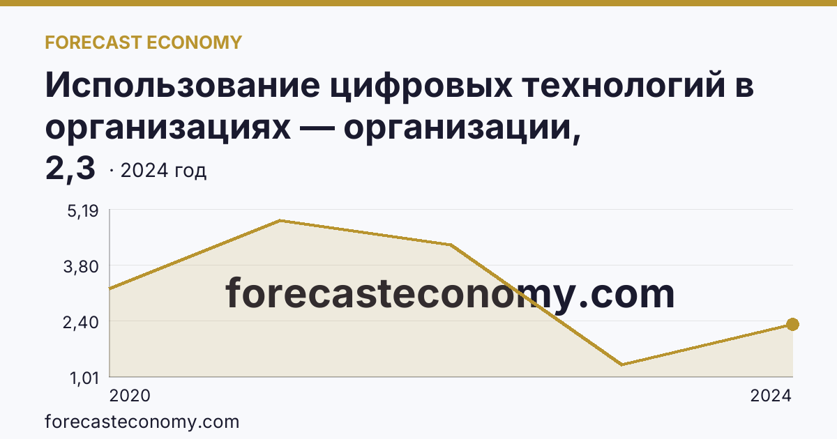 Использование цифровых технологий в организациях — организации, использовавшие технологии искусственного интелекта — Чукотский автономный округ: график динамики 2020–2024, последнее значение 2,3