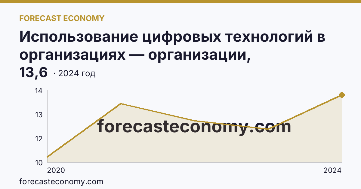 Использование цифровых технологий в организациях — организации, использовавшие цифровые платформы — Чукотский автономный округ: график динамики 2020–2024, последнее значение 13,6