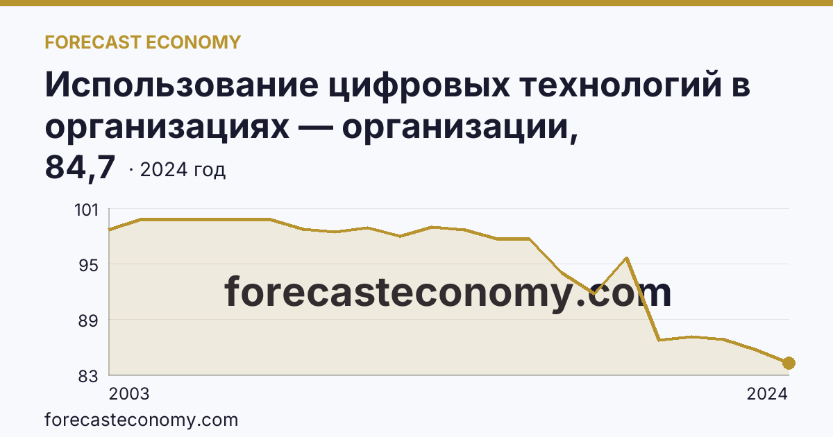 Использование цифровых технологий в организациях — организации, использовавшие персональные компьютеры — Чукотский автономный округ: график динамики 2003–2024, последнее значение 84,7