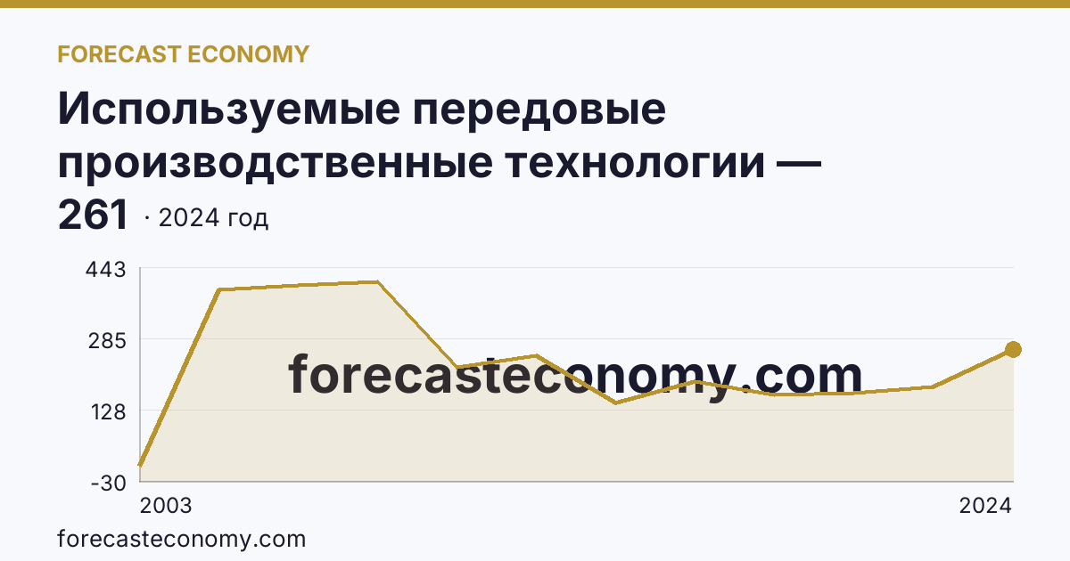 Используемые передовые производственные технологии — Чукотский автономный округ: график динамики 2003–2024, последнее значение 261