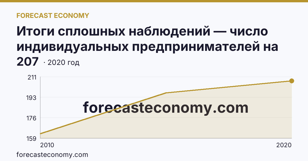 Итоги сплошных наблюдений — число индивидуальных предпринимателей на 10000 человек населения в 2010, 2015, 2020 гг — Чукотский автономный округ: график динамики 2010–2020, последнее значение 207