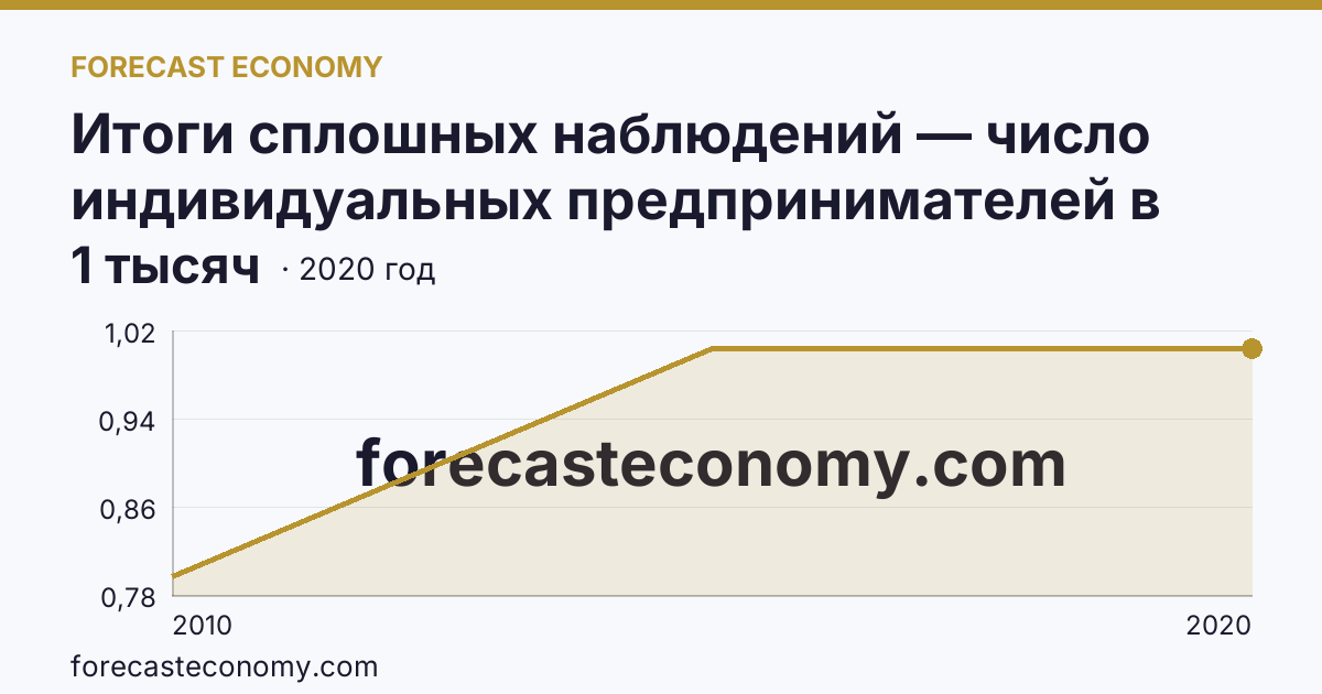 Итоги сплошных наблюдений — число индивидуальных предпринимателей в 2010, 2015, 2020 гг — Чукотский автономный округ: график динамики 2010–2020, последнее значение 1 тысяч