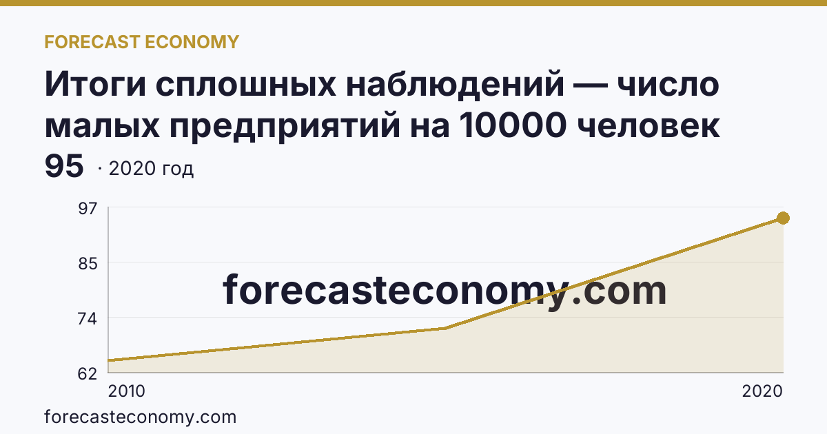 Итоги сплошных наблюдений — число малых предприятий на 10000 человек населения в 2010, 2015, 2020 гг — Чукотский автономный округ: график динамики 2010–2020, последнее значение 95
