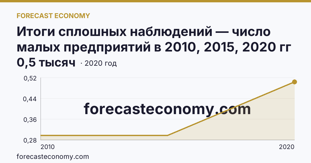 Итоги сплошных наблюдений — число малых предприятий в 2010, 2015, 2020 гг — Чукотский автономный округ: график динамики 2010–2020, последнее значение 0,5 тысяч