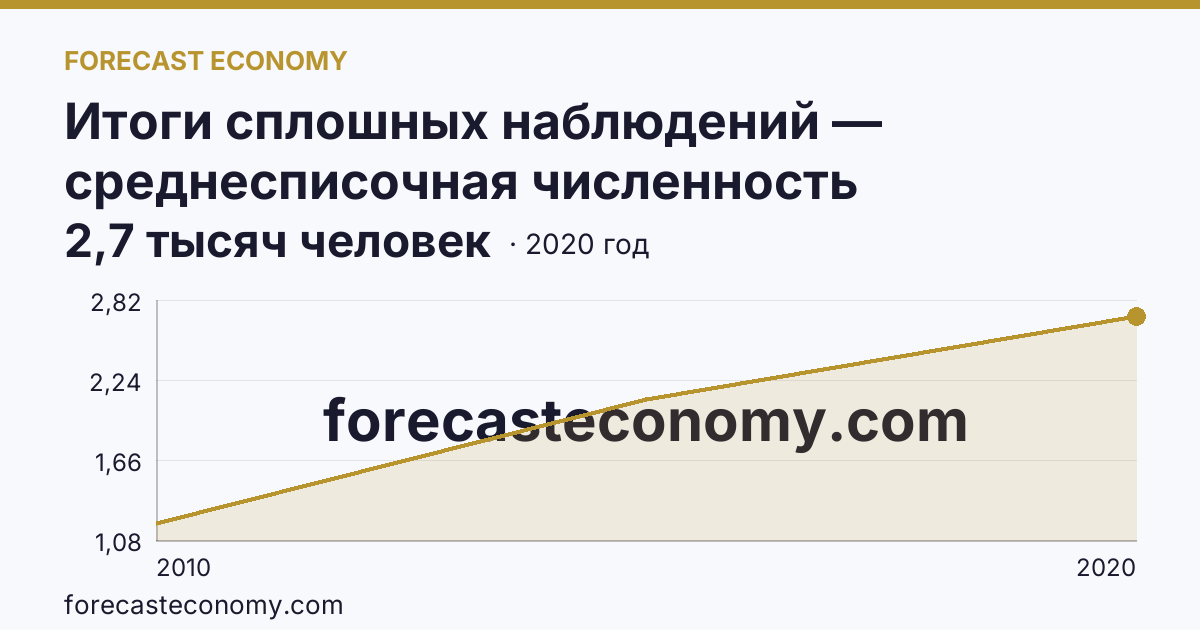 Итоги сплошных наблюдений — среднесписочная численность работников (без внешних совместителей) в 2010, 2015, 2020 гг — Чукотский автономный округ: график динамики 2010–2020, последнее значение 2,7 тысяч человек