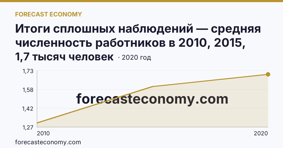 Итоги сплошных наблюдений — средняя численность работников в 2010, 2015, 2020 гг — Чукотский автономный округ: график динамики 2010–2020, последнее значение 1,7 тысяч человек