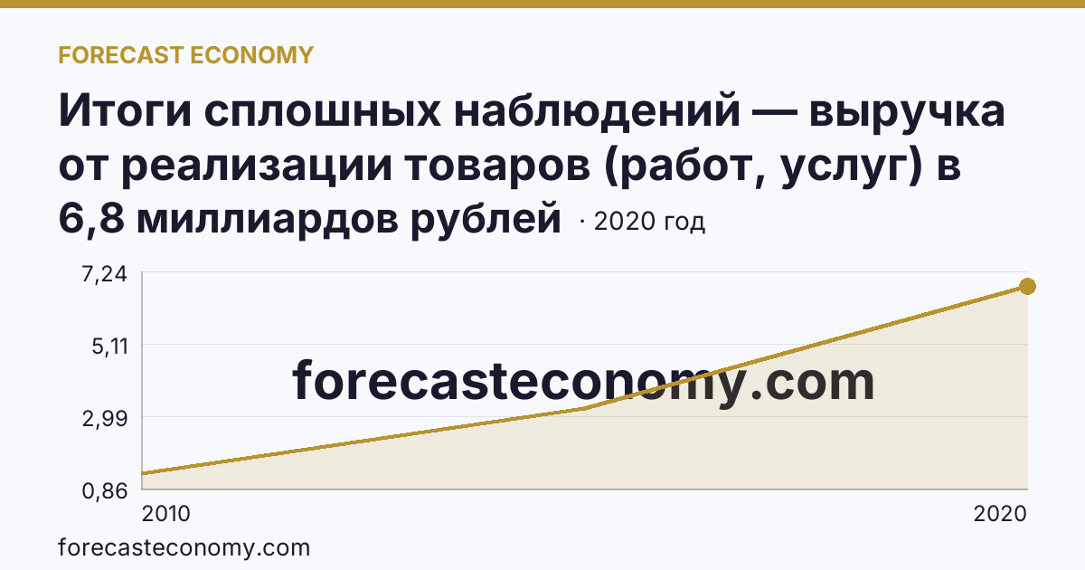 Итоги сплошных наблюдений — выручка от реализации товаров (работ, услуг) в 2010, 2015, 2020 гг — Чукотский автономный округ: график динамики 2010–2020, последнее значение 6,8 миллиардов рублей