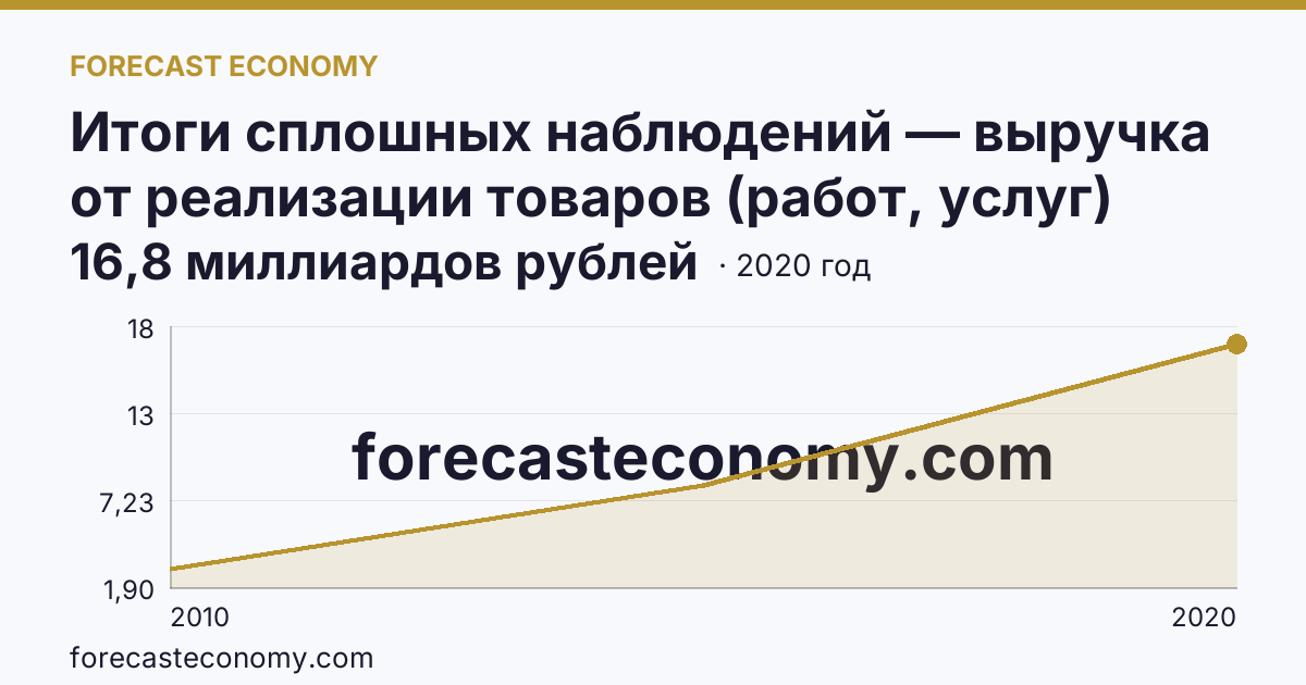 Итоги сплошных наблюдений — выручка от реализации товаров (работ, услуг) малых предприятий в 2010, 2015, 2020 гг — Чукотский автономный округ: график динамики 2010–2020, последнее значение 16,8 миллиардов рублей