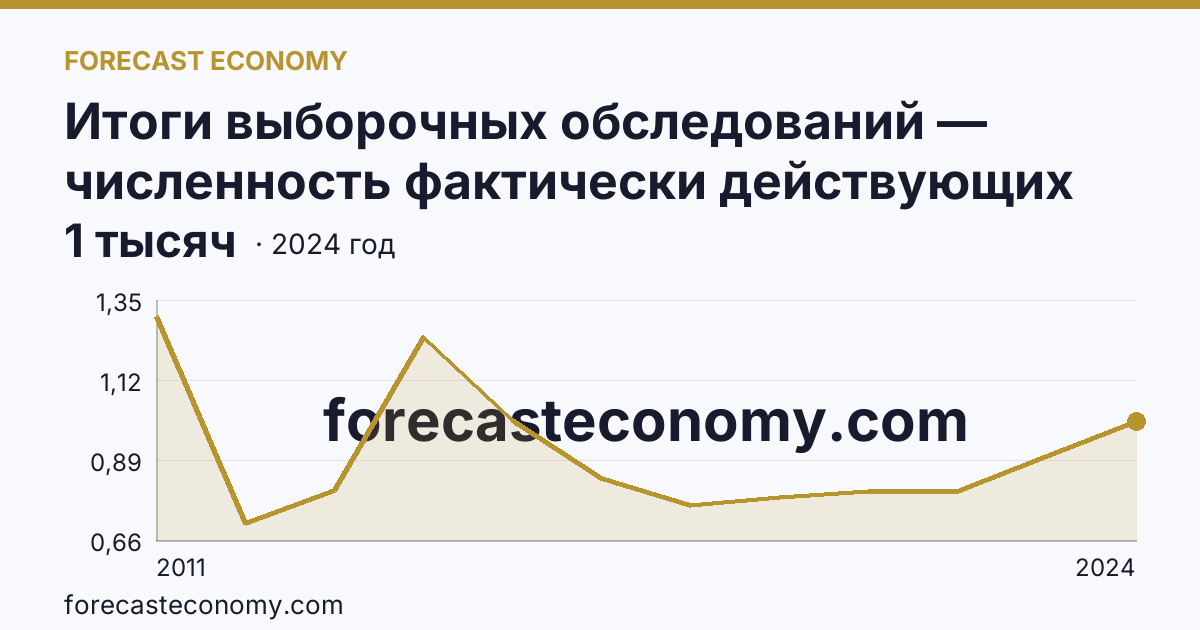 Итоги выборочных обследований — численность фактически действующих индивидуальных предпринимателей — Чукотский автономный округ: график динамики 2011–2024, последнее значение 1 тысяч