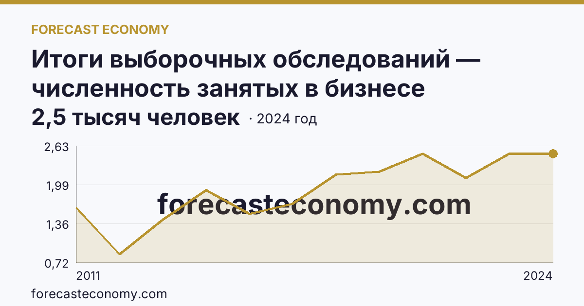 Итоги выборочных обследований — численность занятых в бизнесе индивидуального предпринимателя — Чукотский автономный округ: график динамики 2011–2024, последнее значение 2,5 тысяч человек