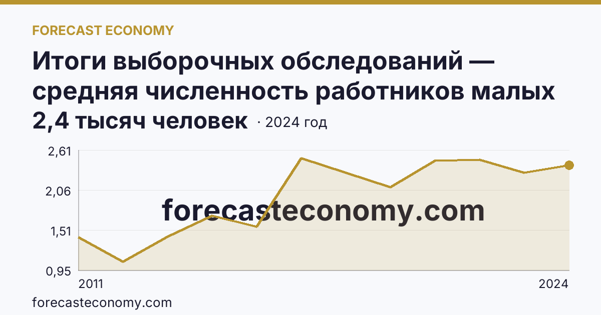 Итоги выборочных обследований — средняя численность работников малых предприятий — Чукотский автономный округ: график динамики 2011–2024, последнее значение 2,4 тысяч человек