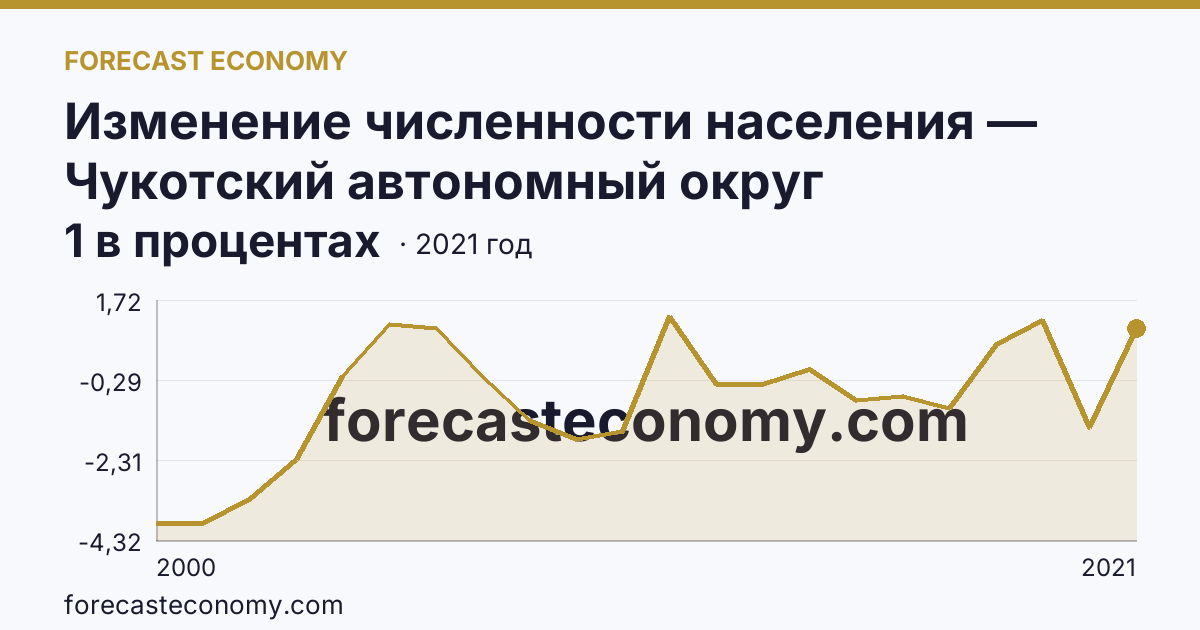 Изменение численности населения — Чукотский автономный округ: график динамики 2000–2021, последнее значение 1 в процентах