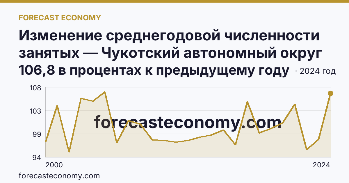 Изменение среднегодовой численности занятых — Чукотский автономный округ: график динамики 2000–2024, последнее значение 106,8 в процентах к предыдущему году