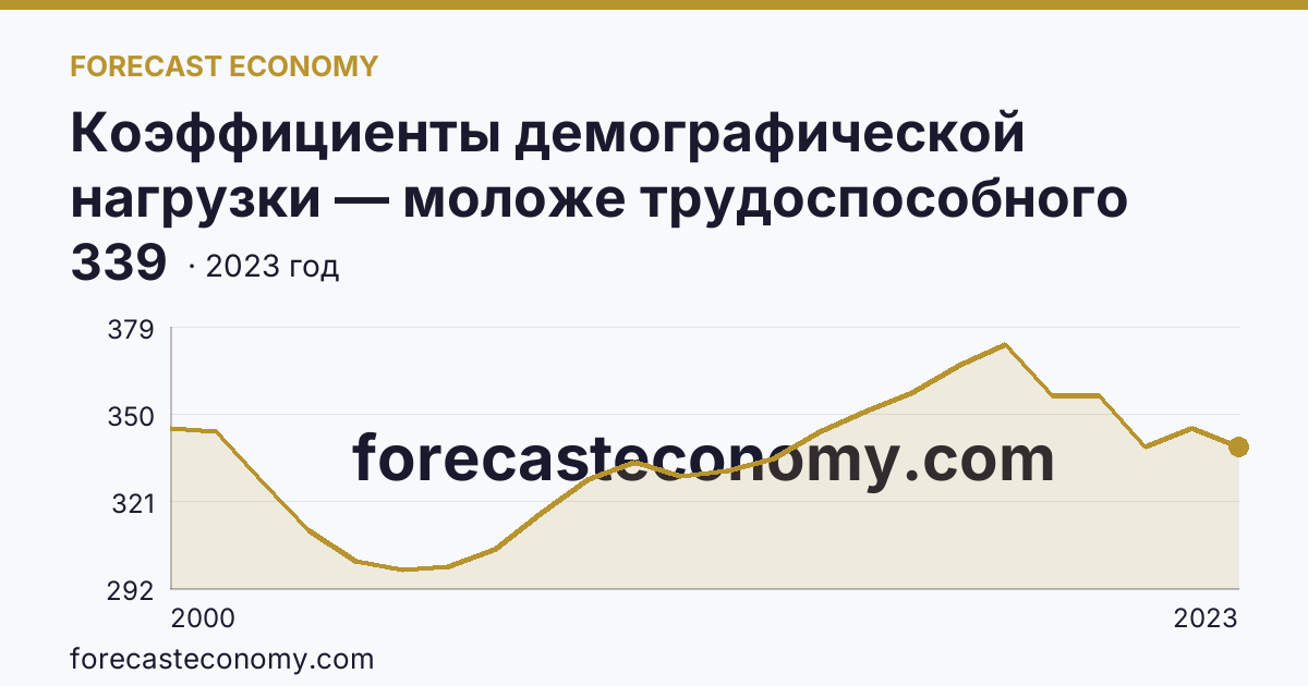 Коэффициенты демографической нагрузки — моложе трудоспособного возраста — Чукотский автономный округ: график динамики 2000–2023, последнее значение 339