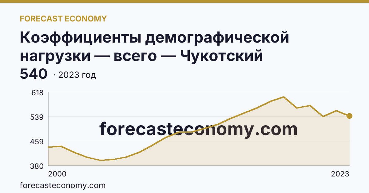 Коэффициенты демографической нагрузки — всего — Чукотский автономный округ: график динамики 2000–2023, последнее значение 540