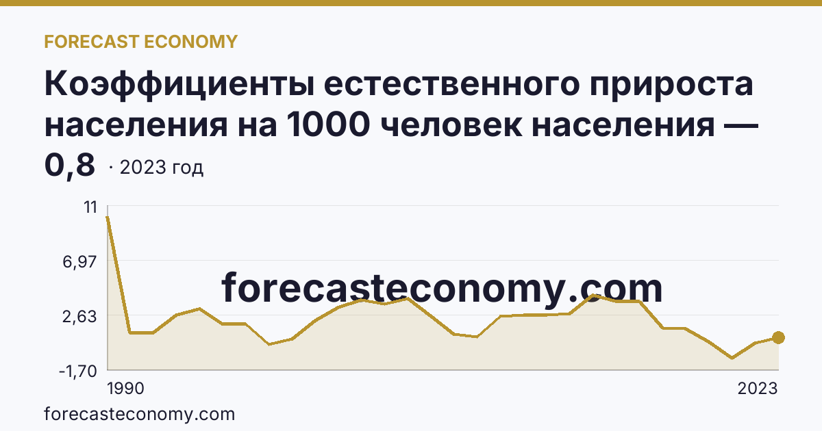Коэффициенты естественного прироста населения на 1000 человек населения — Чукотский автономный округ: график динамики 1990–2023, последнее значение 0,8