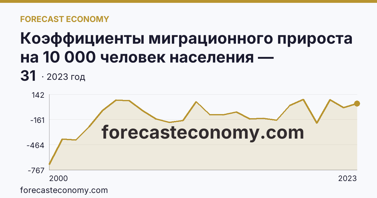 Коэффициенты миграционного прироста на 10 000 человек населения — Чукотский автономный округ: график динамики 2000–2023, последнее значение 31