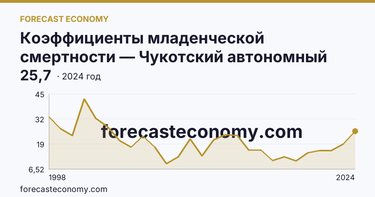 Коэффициенты младенческой смертности — Чукотский автономный округ: график динамики 1998–2024, последнее значение 25,7