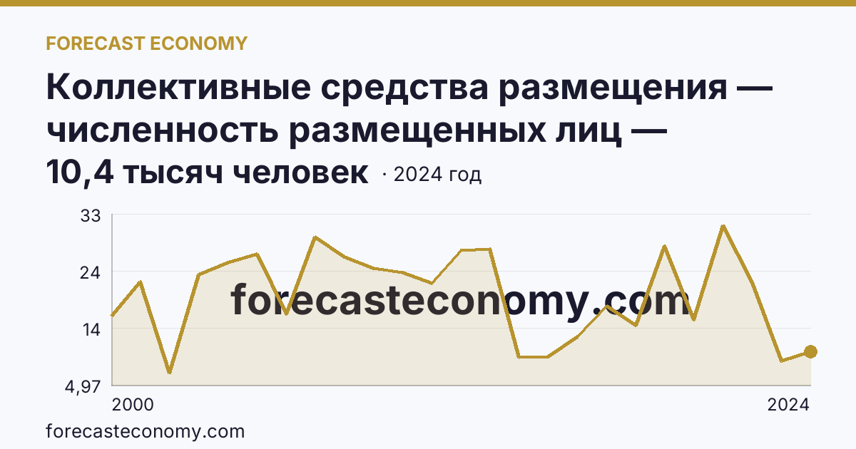 Коллективные средства размещения — численность размещенных лиц — Чукотский автономный округ: график динамики 2000–2024, последнее значение 10,4 тысяч человек