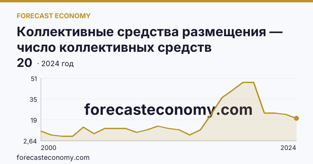 Коллективные средства размещения — число коллективных средств размещения — Чукотский автономный округ: график динамики 2000–2024, последнее значение 20