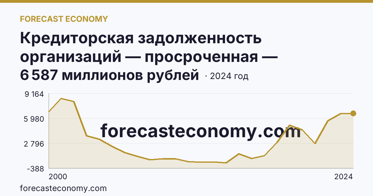 Кредиторская задолженность организаций — просроченная — Чукотский автономный округ: график динамики 2000–2024, последнее значение 6 587 миллионов рублей