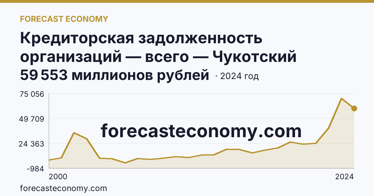 Кредиторская задолженность организаций — всего — Чукотский автономный округ: график динамики 2000–2024, последнее значение 59 553 миллионов рублей