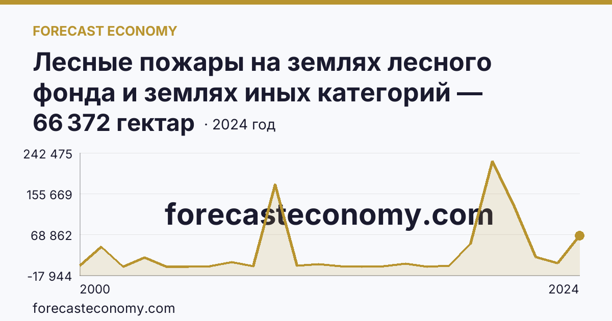 Лесные пожары на землях лесного фонда и землях иных категорий — площадь лесных земель, пройденная пожарами — Чукотский автономный округ: график динамики 2000–2024, последнее значение 66 372 гектар