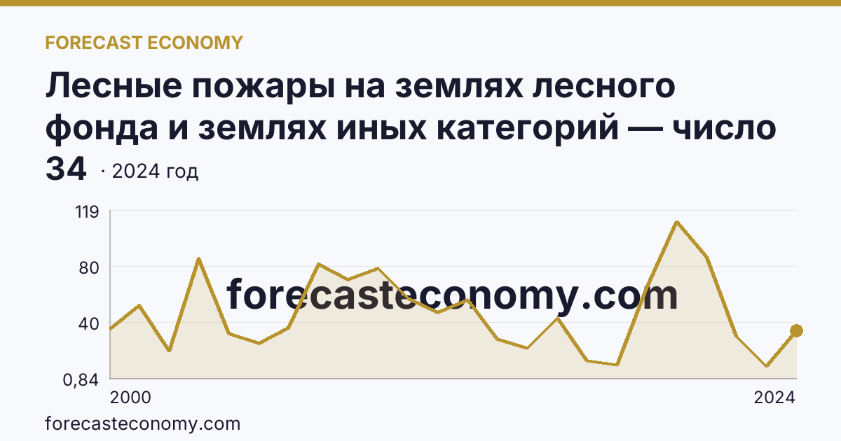 Лесные пожары на землях лесного фонда и землях иных категорий — число лесных пожаров — Чукотский автономный округ: график динамики 2000–2024, последнее значение 34