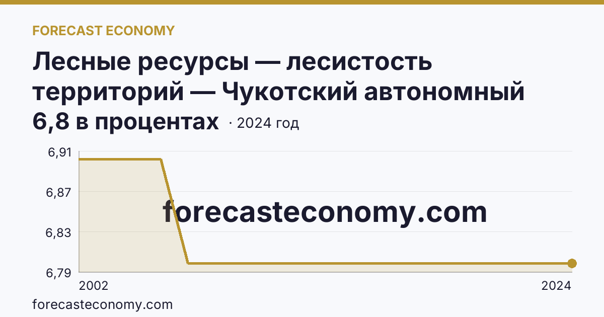 Лесные ресурсы — лесистость территорий — Чукотский автономный округ: график динамики 2002–2024, последнее значение 6,8 в процентах
