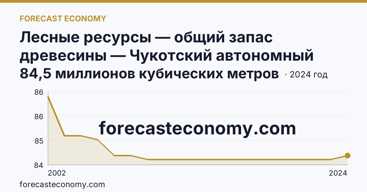 Лесные ресурсы — общий запас древесины — Чукотский автономный округ: график динамики 2002–2024, последнее значение 84,5 миллионов кубических метров