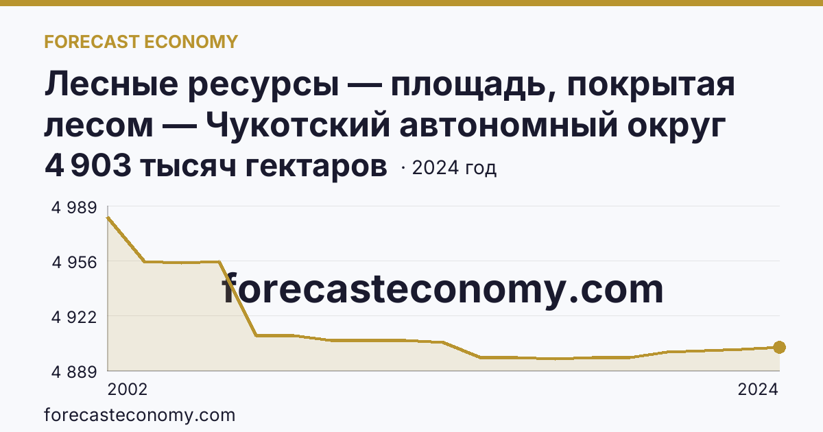Лесные ресурсы — площадь, покрытая лесом — Чукотский автономный округ: график динамики 2002–2024, последнее значение 4 903 тысяч гектаров