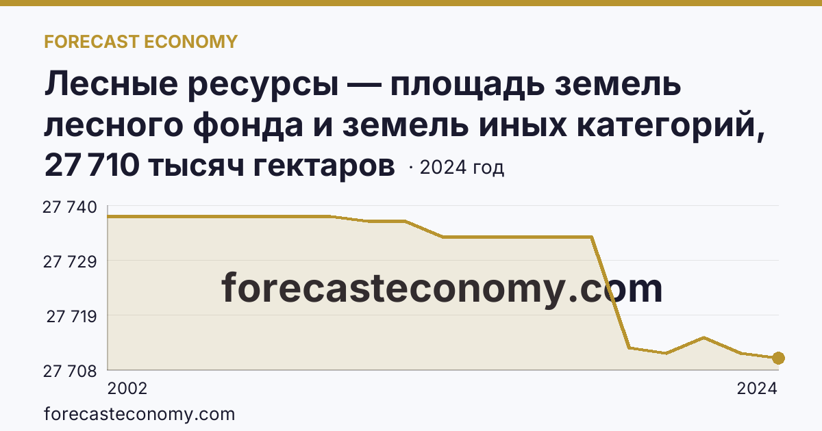Лесные ресурсы — площадь земель лесного фонда и земель иных категорий, на которых расположены леса — Чукотский автономный округ: график динамики 2002–2024, последнее значение 27 710 тысяч гектаров