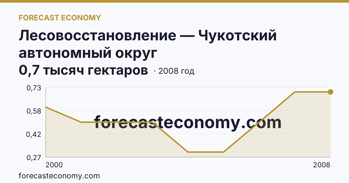 Лесовосстановление — Чукотский автономный округ: график динамики 2000–2008, последнее значение 0,7 тысяч гектаров