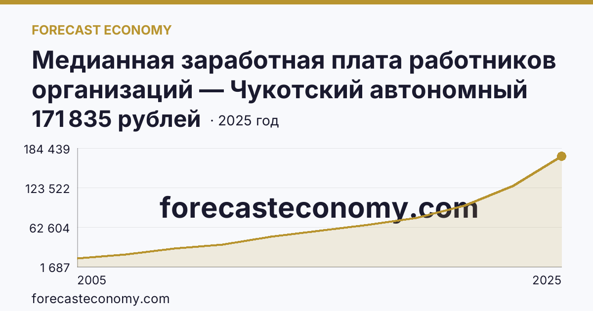 Медианная заработная плата работников организаций — Чукотский автономный округ: график динамики 2005–2025, последнее значение 171 835 рублей