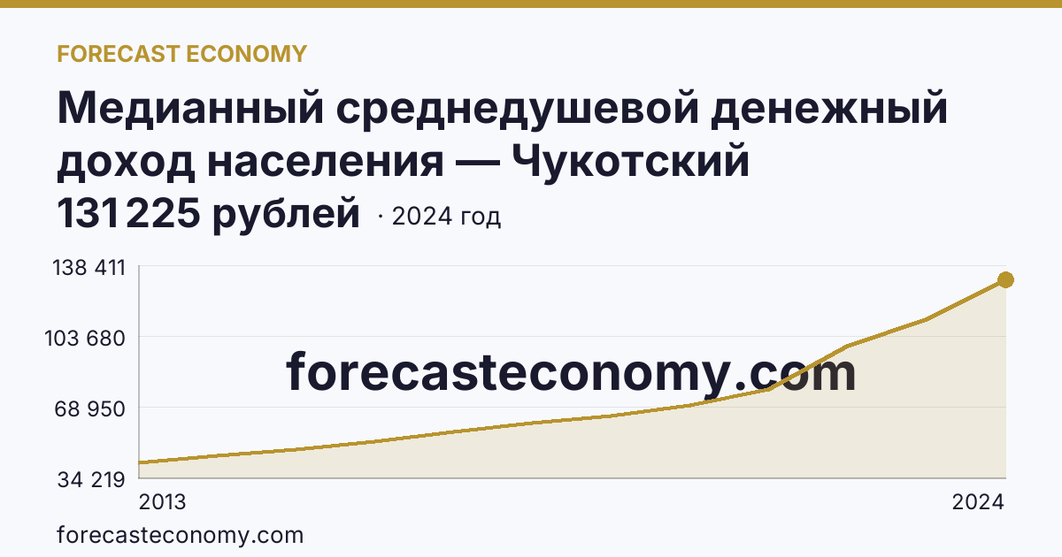 Медианный среднедушевой денежный доход населения — Чукотский автономный округ: график динамики 2013–2024, последнее значение 131 225 рублей