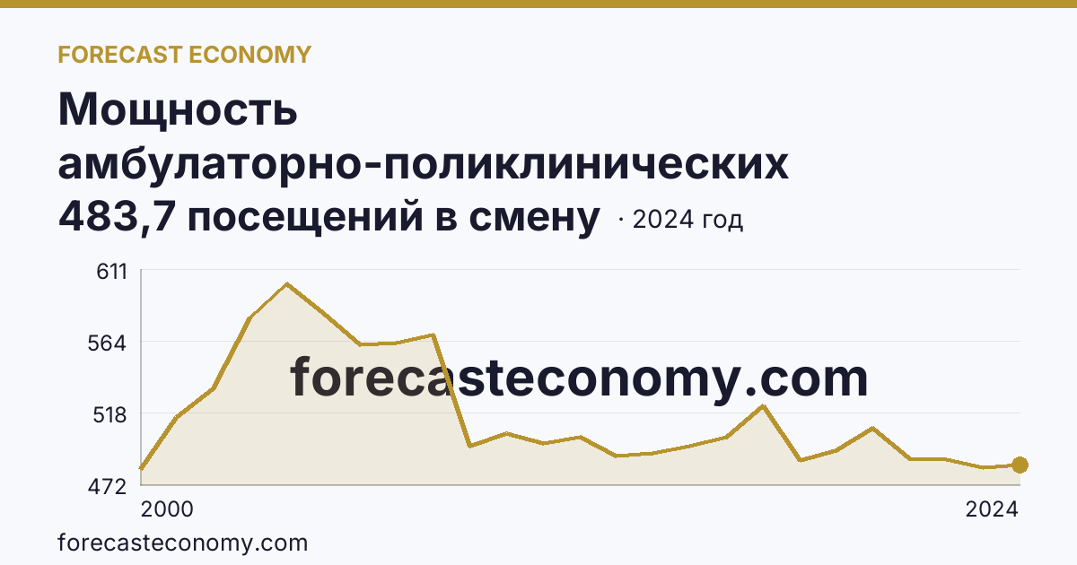 Мощность амбулаторно-поликлинических организаций — на 10000 человек населения — Чукотский автономный округ: график динамики 2000–2024, последнее значение 483,7 посещений в смену