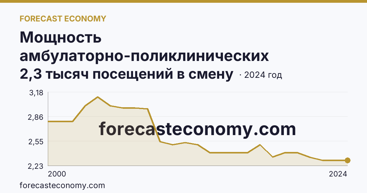 Мощность амбулаторно-поликлинических организаций — всего — Чукотский автономный округ: график динамики 2000–2024, последнее значение 2,3 тысяч посещений в смену