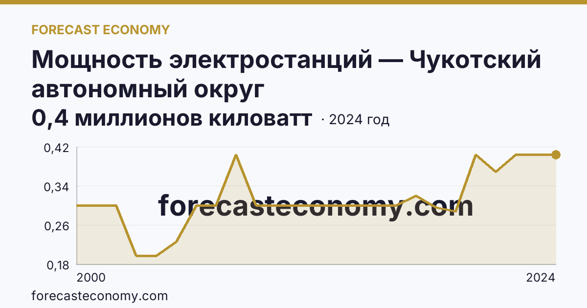 Мощность электростанций — Чукотский автономный округ: график динамики 2000–2024, последнее значение 0,4 миллионов киловатт