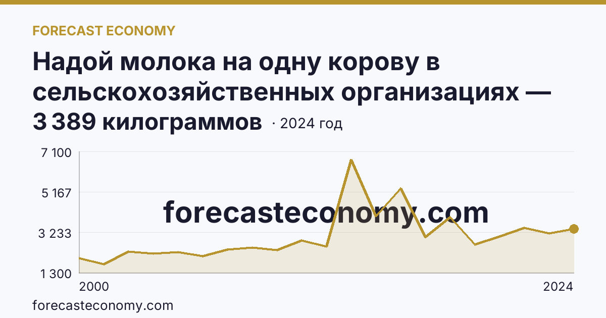 Надой молока на одну корову в сельскохозяйственных организациях — Чукотский автономный округ: график динамики 2000–2024, последнее значение 3 389 килограммов