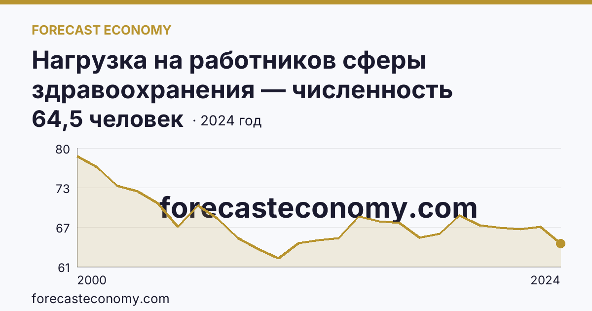 Нагрузка на работников сферы здравоохранения — численность населения на одного работника среднего медицинского персонала — Чукотский автономный округ: график динамики 2000–2024, последнее значение 64,5 человек